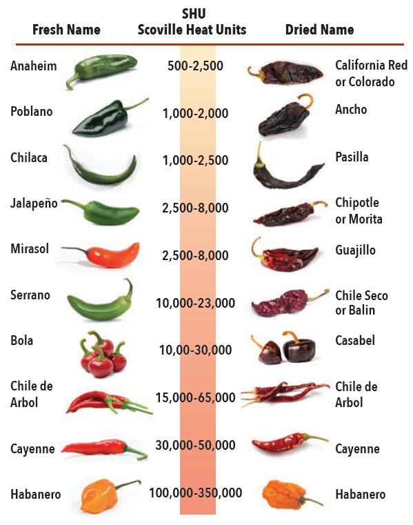 Table with names of fresh and dried peppers and their Scoville heat units